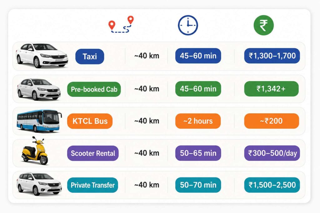 Travel options comparison table Dabolim Airport to Baga Beach distance cost time